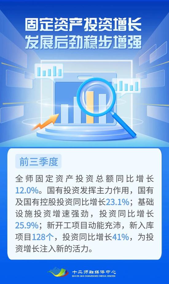 新疆兵團第十二師前三季度經濟成績單亮眼，總額達214.26億元